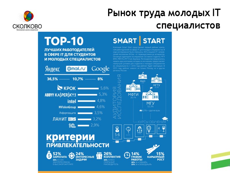 Стартап Академия СКОЛКОВО Рынок труда молодых IT специалистов 15